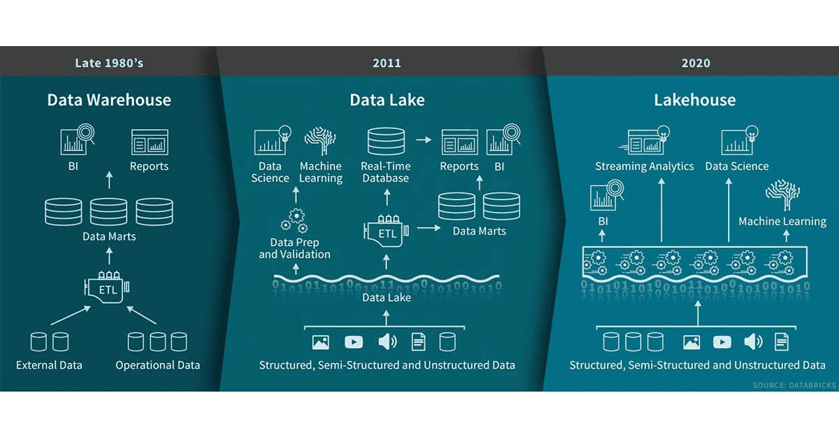 the-arrival-of-the-data-lakehouse-alten-netherlands